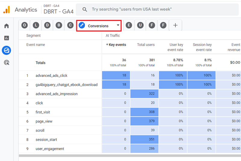 AI Conversions report ga4
