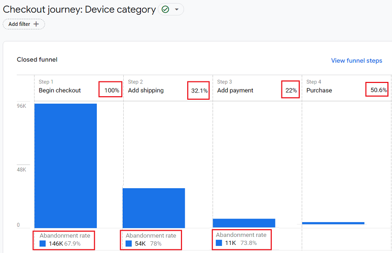 count and percentage of users who initiated the checkout process