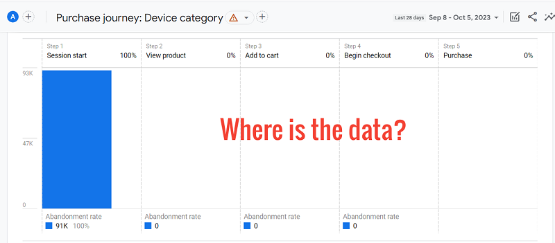 purchase journey report ga4 no data