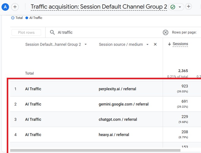 Add a secondary dimension to the data table named Session source medium