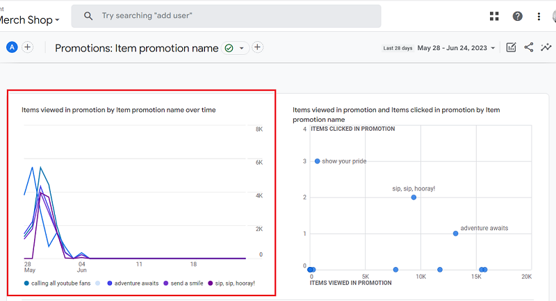 shows data trends for the items viewed in promotion by item promotion name