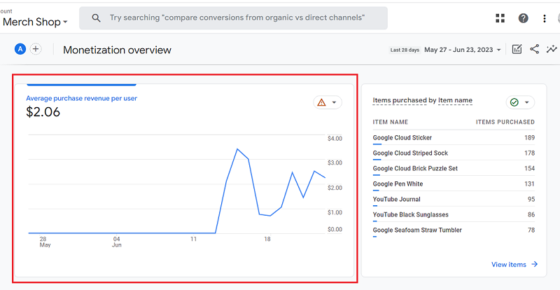 Average purchase revenue per user ga4