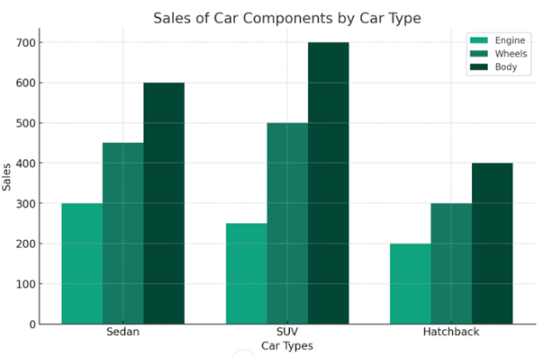 sales of car components by car types