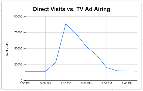 Look for a correlation between your direct visits and marketing campaigns