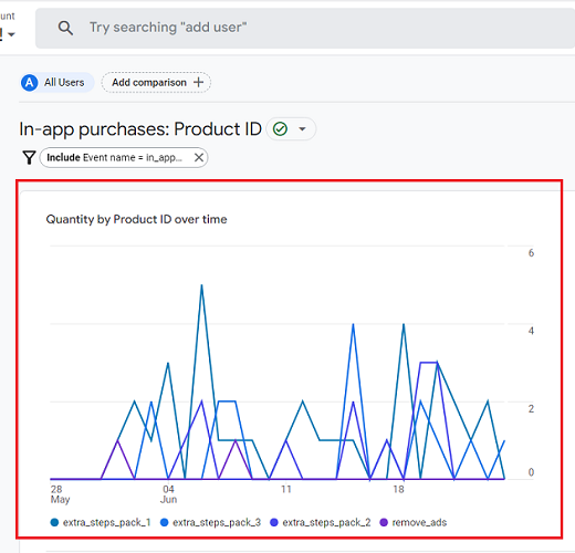 data trends for the total number of products sold