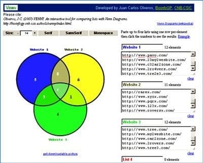 use of Venn diagrams is in visualizing the backlinks overlaps between websites
