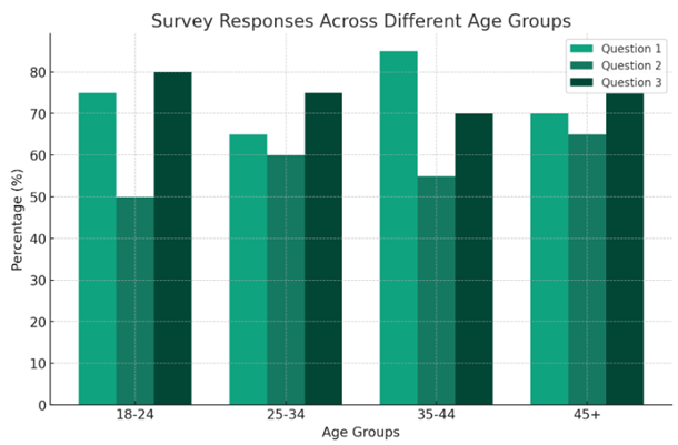 survey responses across different age groups