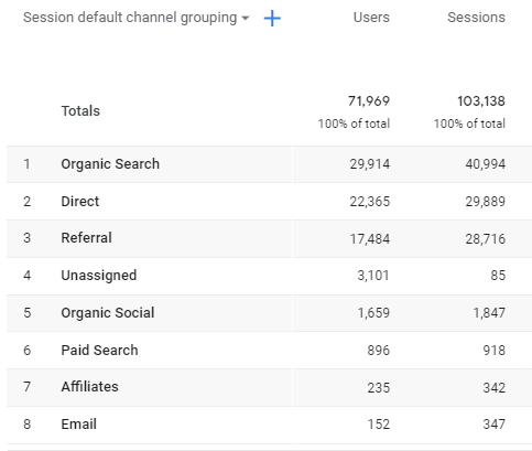 Channel groupings in Google Analytics 4