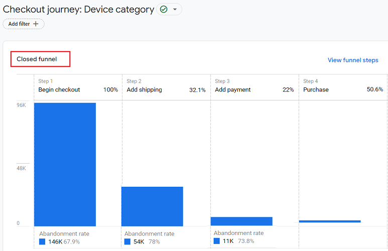 close funnel checkout journey report ga4