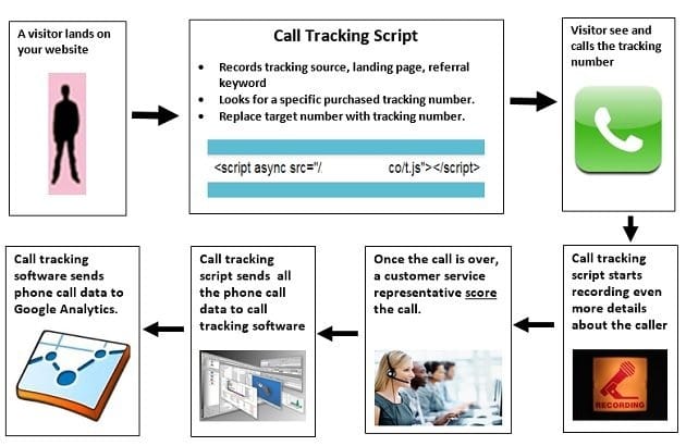 phone call tracking works
