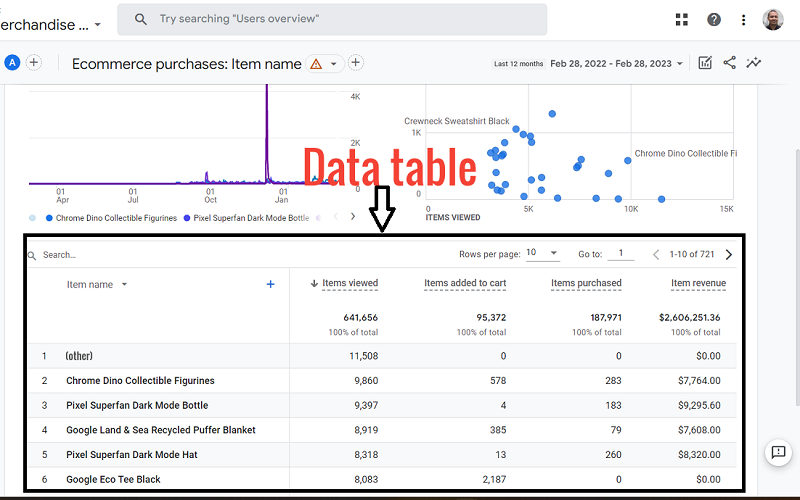 Types of data tables in GA4