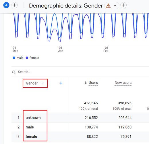 demographic details gender ga4