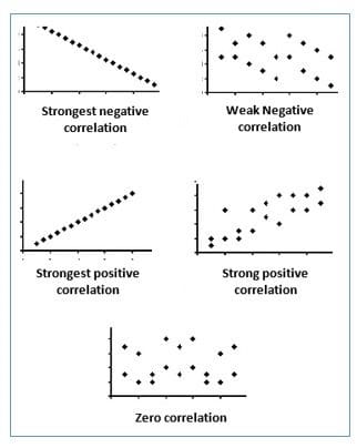 positive negative correlations