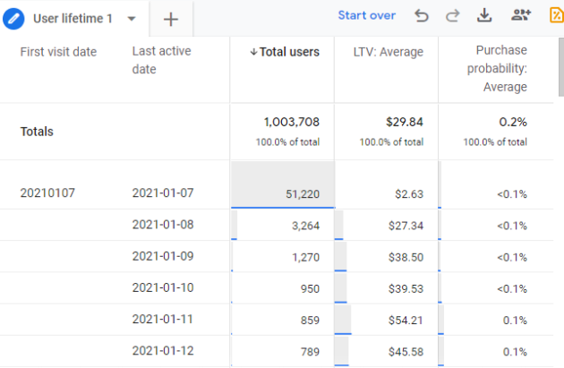 User lifetime report in Google Analytics 4