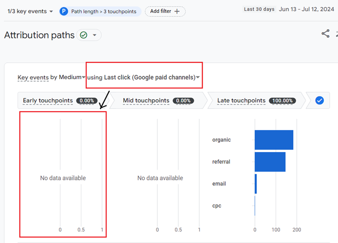 using last click google paid channels