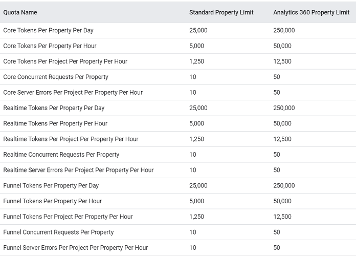 Looker Studio Tutorial with FREE PDF ebook 66 ga4 quotas