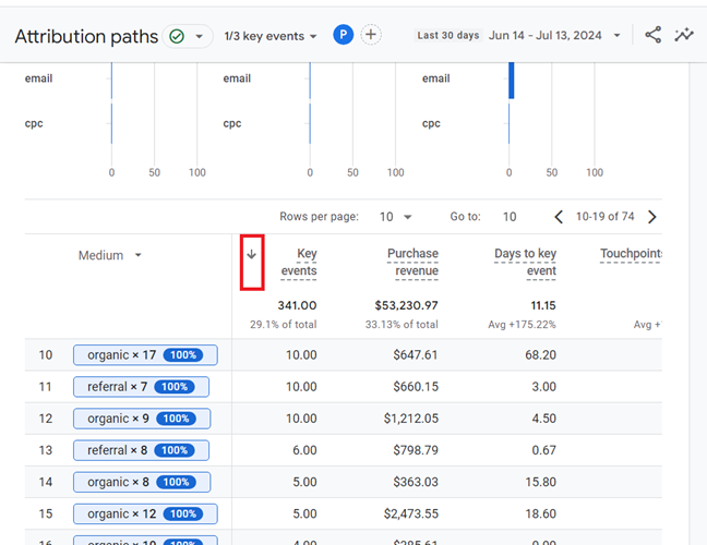 the ‘Attribution Paths report is sorted by attribution paths