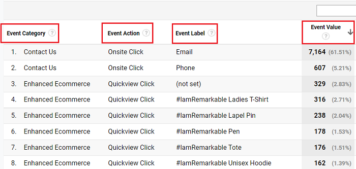 GA3 reports display event hit data in the form of category action label value