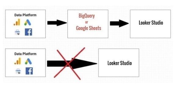 pull data into Looker Studio