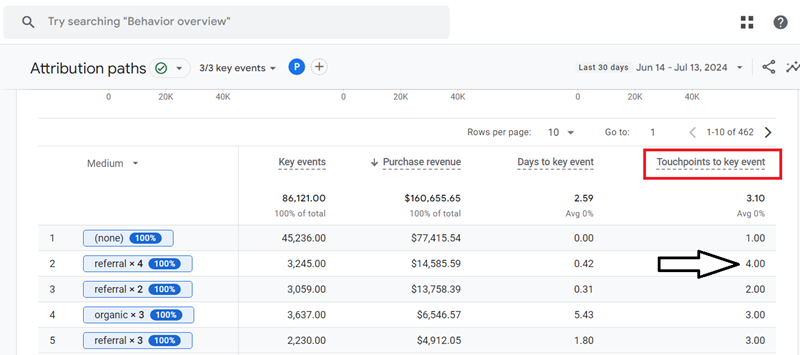 GA4 reports ‘touchpoints to key events as 4