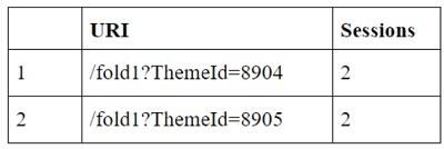 un consolidated data ga4