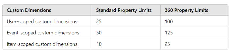 The table below summarises the quota limit for custom dimensions