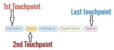 What is a touchpoint in attribution modelling ga4