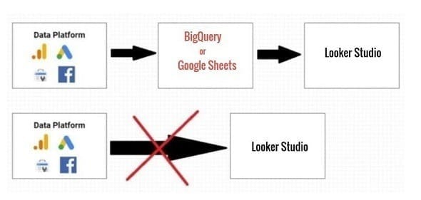 Looker Studio Tutorial with FREE PDF ebook 5 pull data into Looker Studio