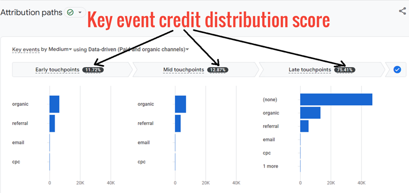 Key event credit distribution score GA4