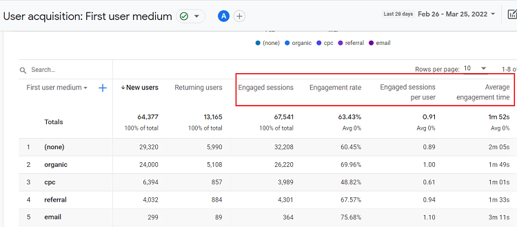Engagement metrics ga4