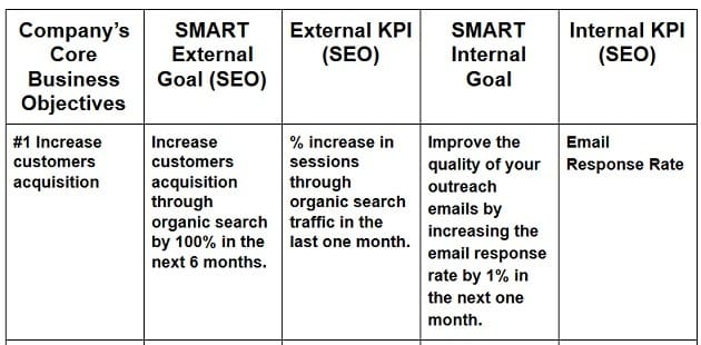 Internal KPIs