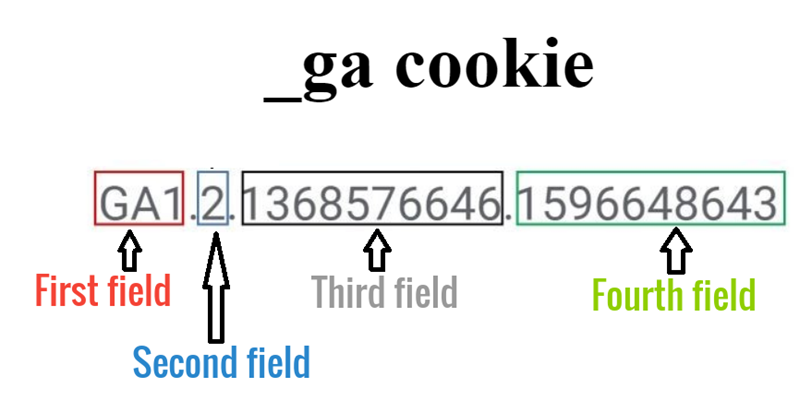 ga cookie is made up of the following four fields 1