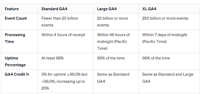 Types of GA4 360 Properties