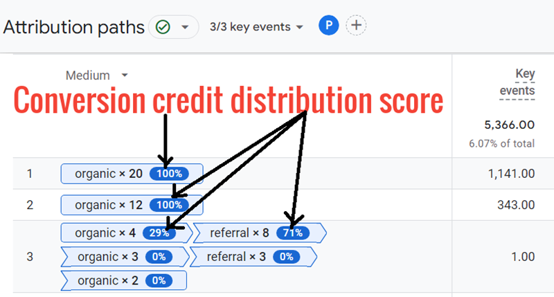 Conversion credit distribution score ga4