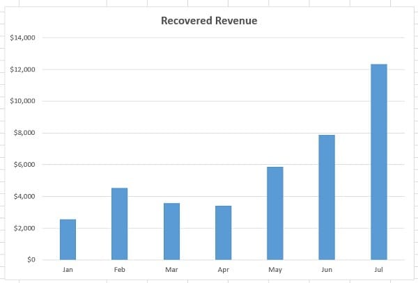 recovered revenue kpi