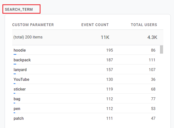 you should see a new data card added to various event reports in GA4