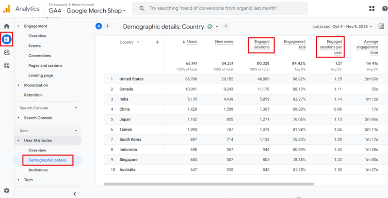 Demographic details report ga4