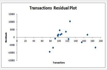 transactions residual plot
