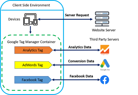 gtm tutorial GTM Server Side Tagging