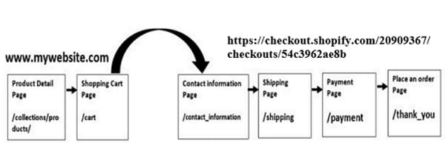 cross domain tracking shopify