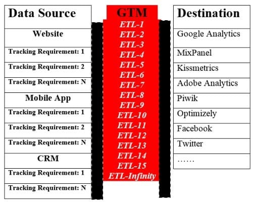 gtm tutorial gtm alternative
