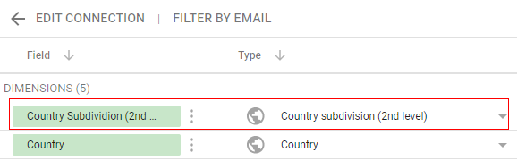country subdividion level 2