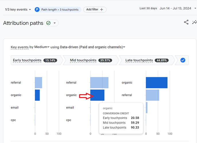 see more details about the conversion credit distribution