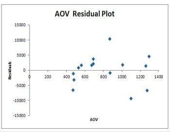 AOV residual plot