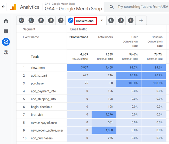 report to determine all the conversions generated by email traffic on your website