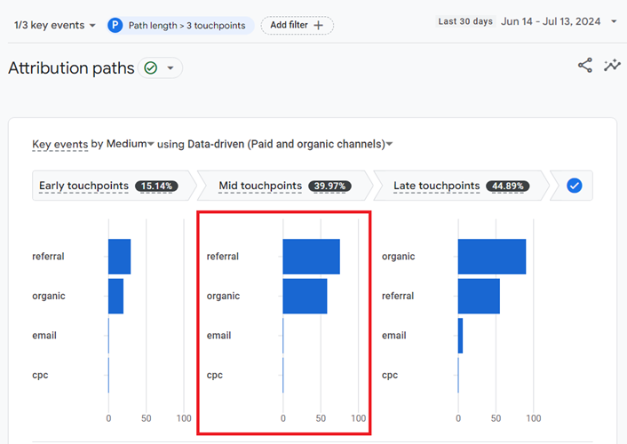 bar chart that you see under the ‘Mid touchpoints segment