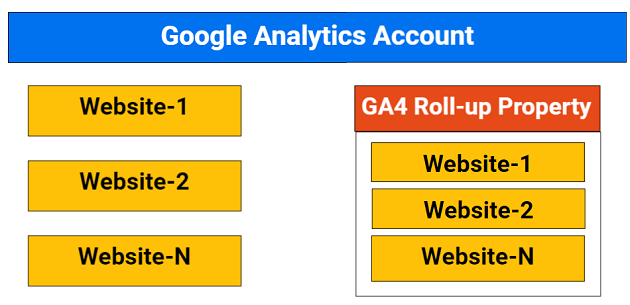 simple roll up property set up ga4 2
