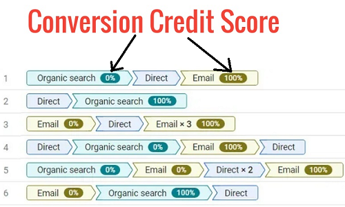conversion credit score ga4
