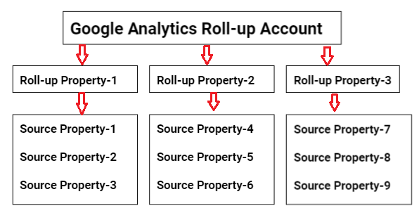 Google Analytics Roll up Account