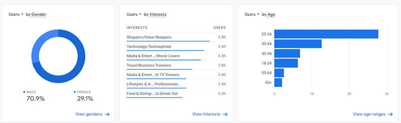 users data by gender interest and age in ga4